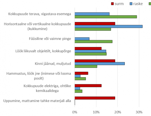 Registreeritud tööõnnetused 2015